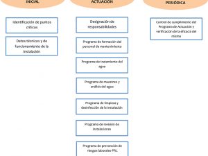 Nueva Norma de Prevención de Legionella. La UNE 100.030:2017 sustituye a la hasta ahora vigente